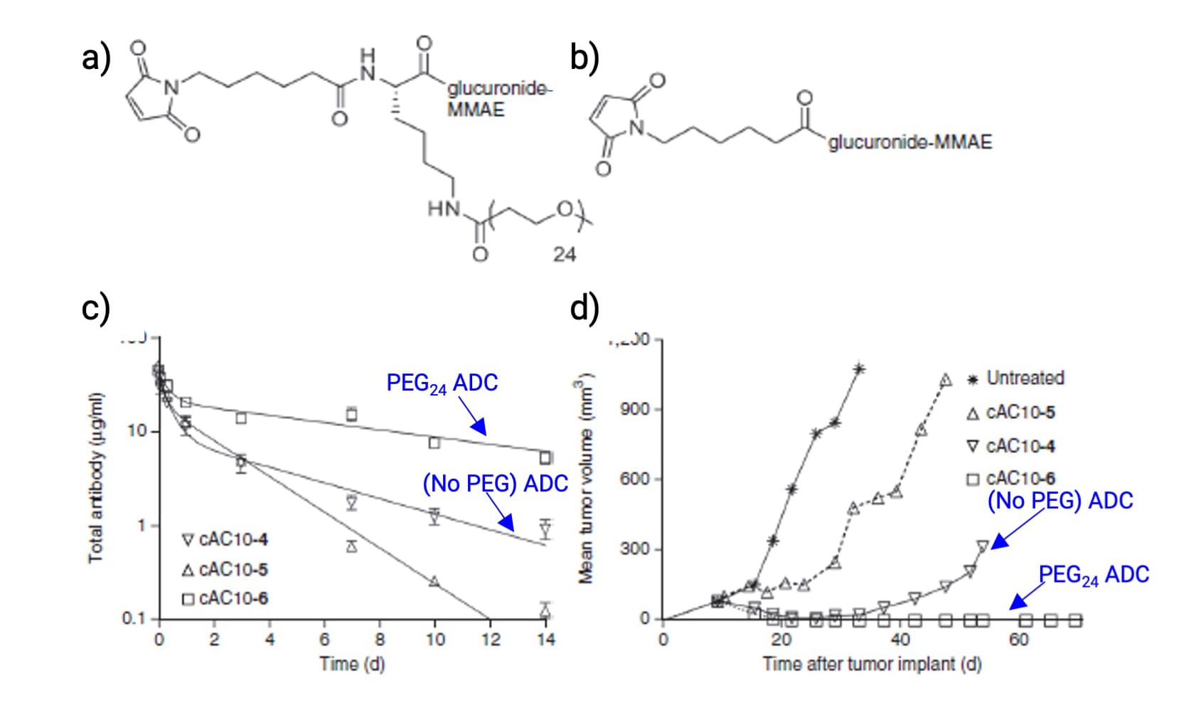 a) PEG24-branched ADC; b) Non-PEGylated ADC; c) Pharmacokinetics in rat plasma; d) Anti-tumor activity in mice
