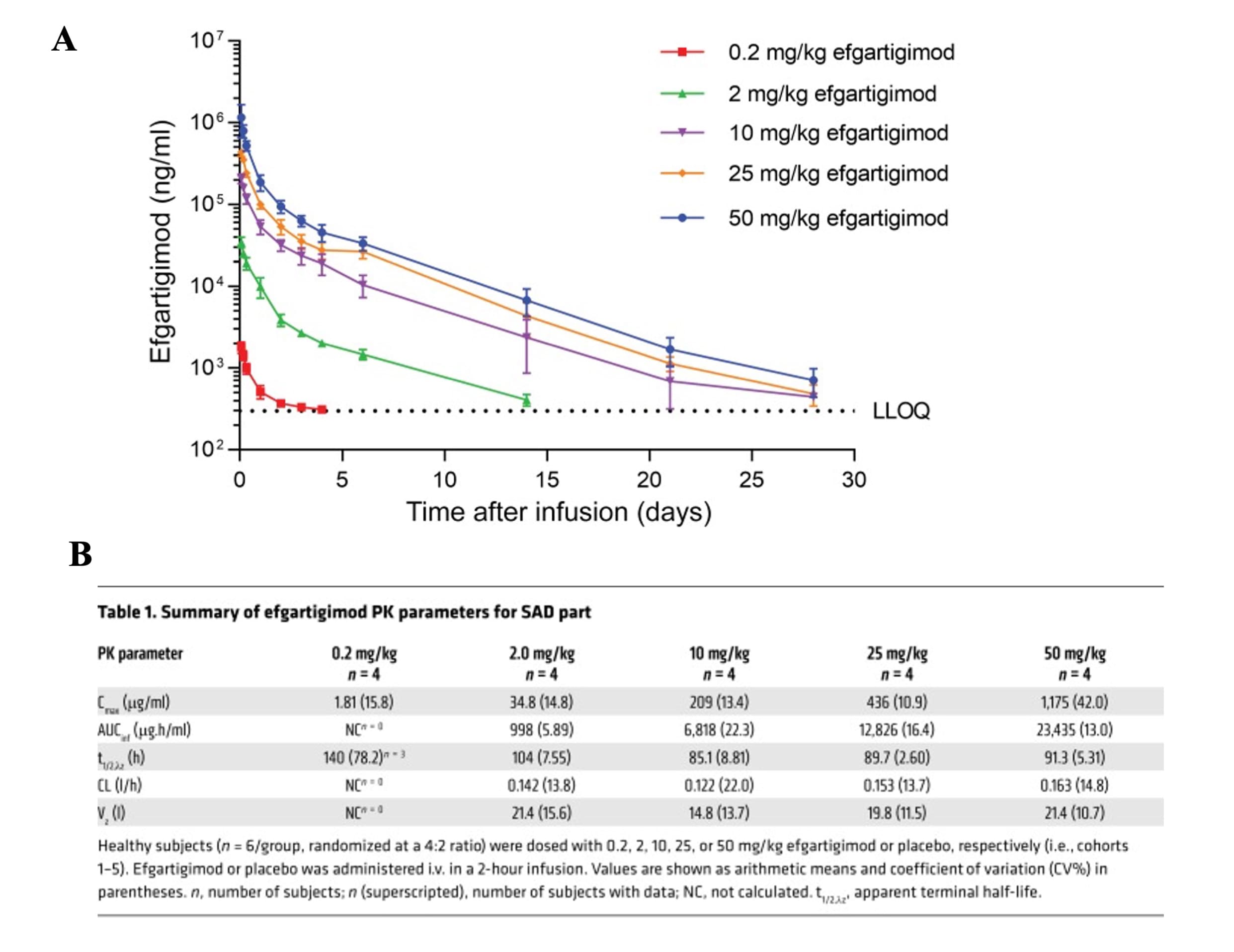 Efgartigimod抗体药物在人体实验中的血药浓度和PK参数 Efgartigimod抗体药物在人体实验中的血药浓度和PK参数
