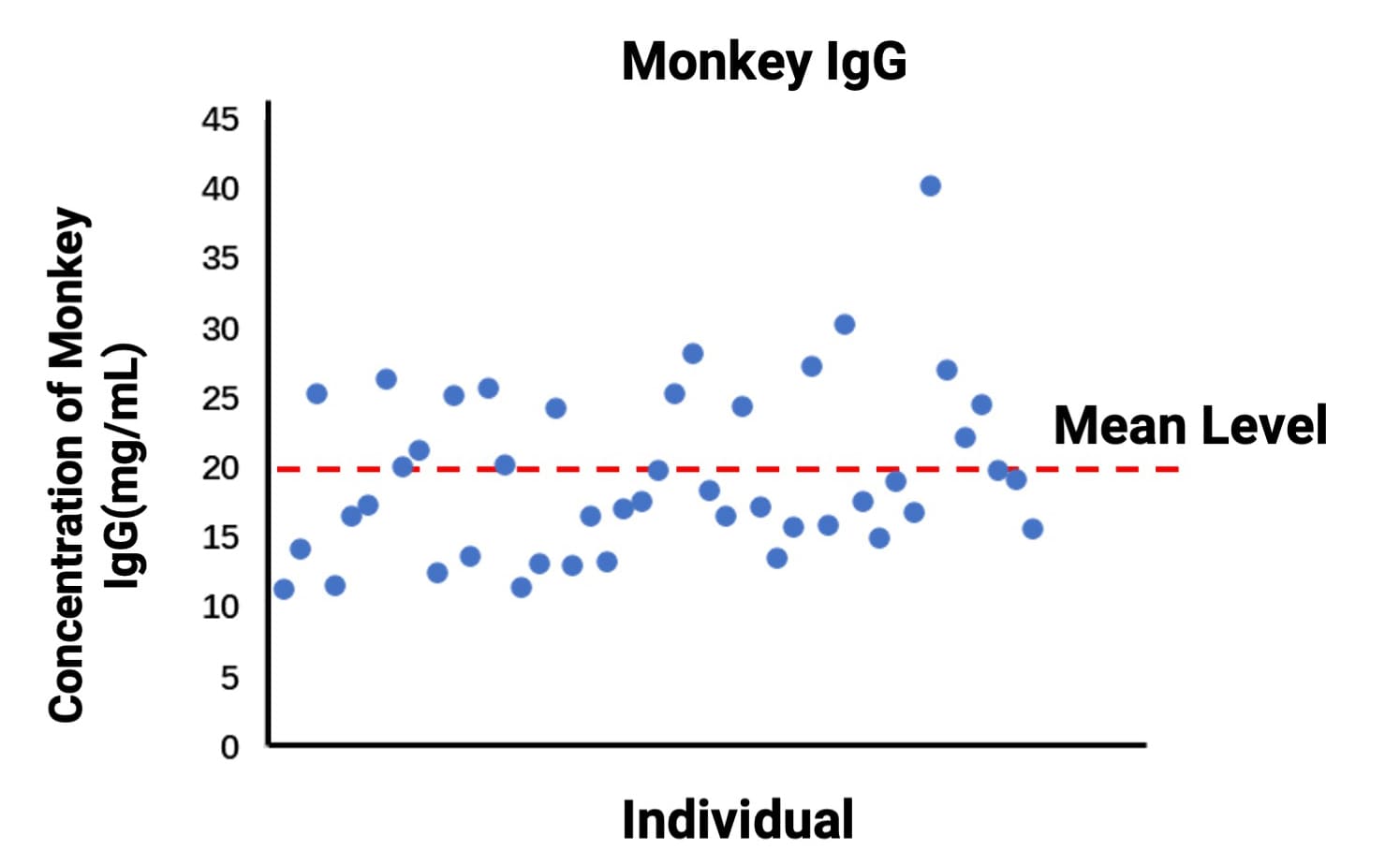 内源性Monkey IgG的基线水平 内源性Monkey IgG的基线水平