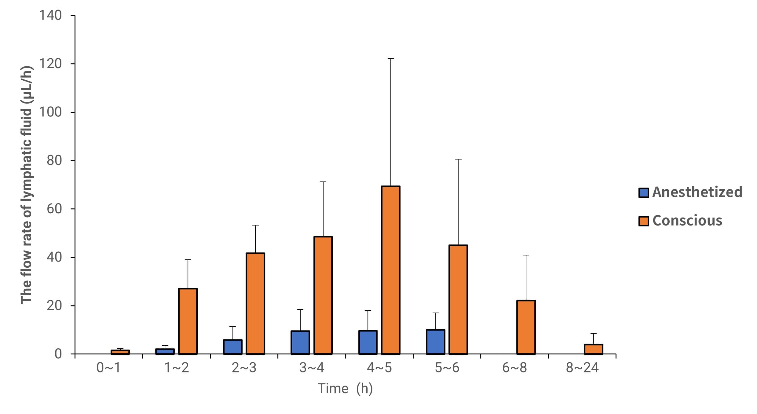 Lymph flow rate of Vitamin D3 in anesthetized and conscious lymphatic transport animal models