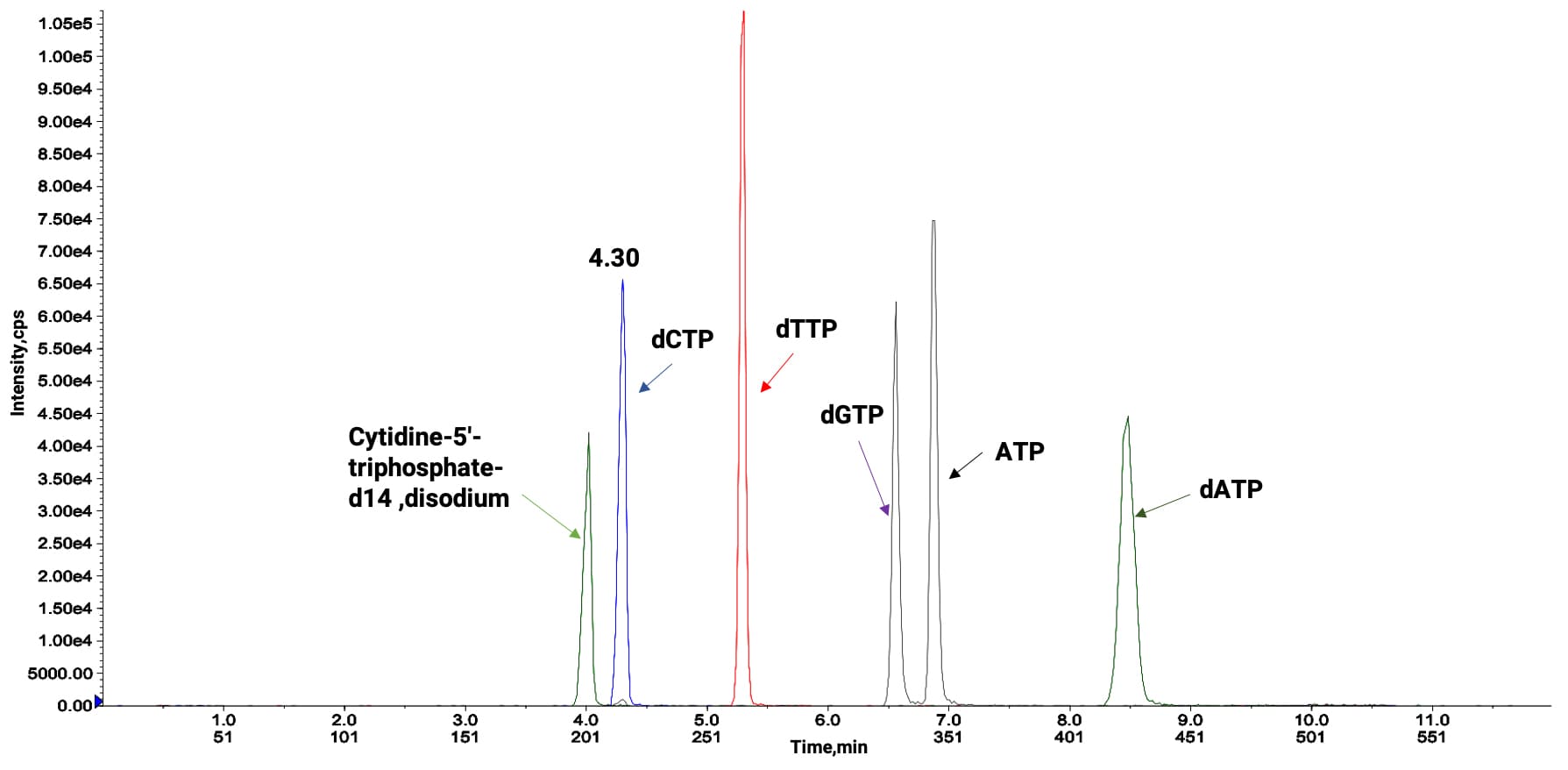 几种标志性NTP在LC-MS/MS中的分离分析