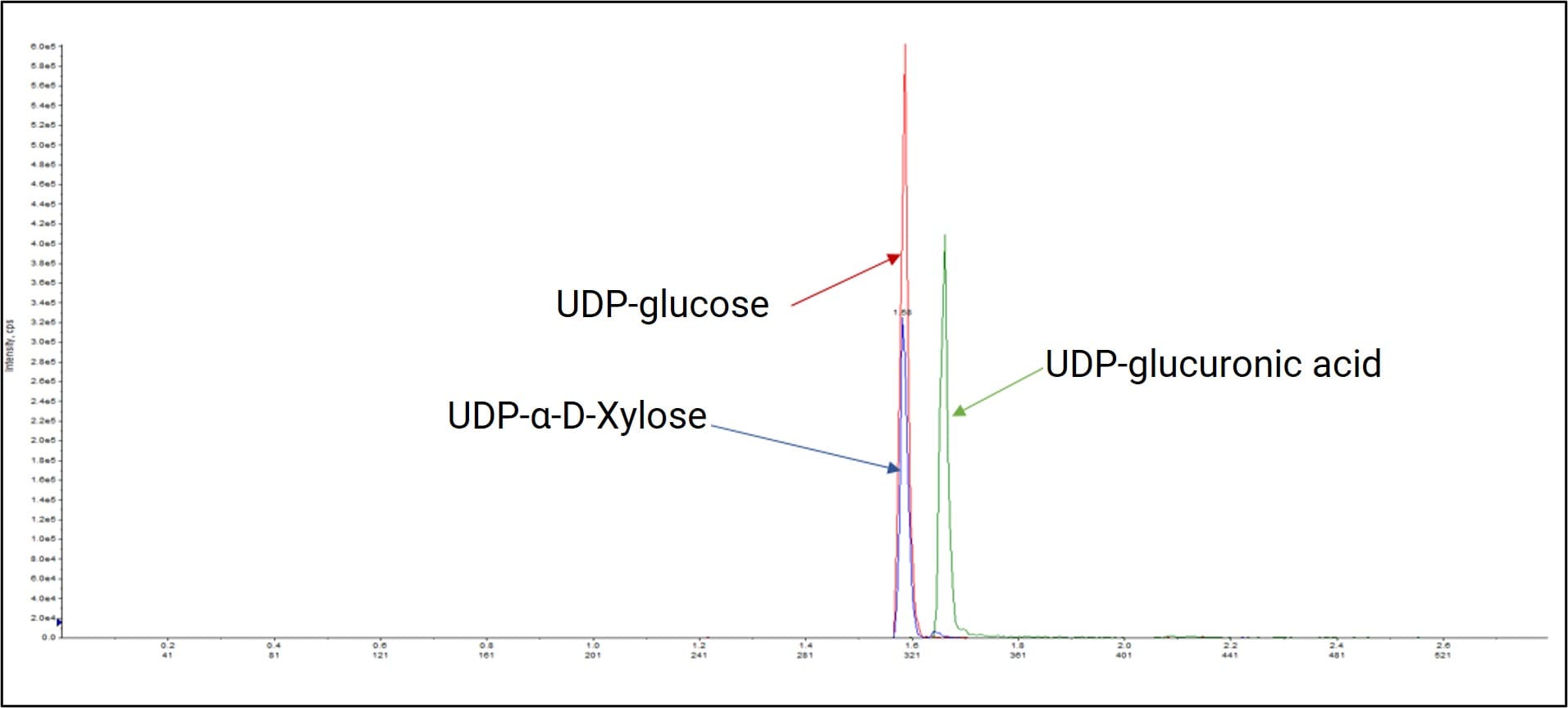 UDP-葡萄糖类在LC-MS/MS中的分离分析