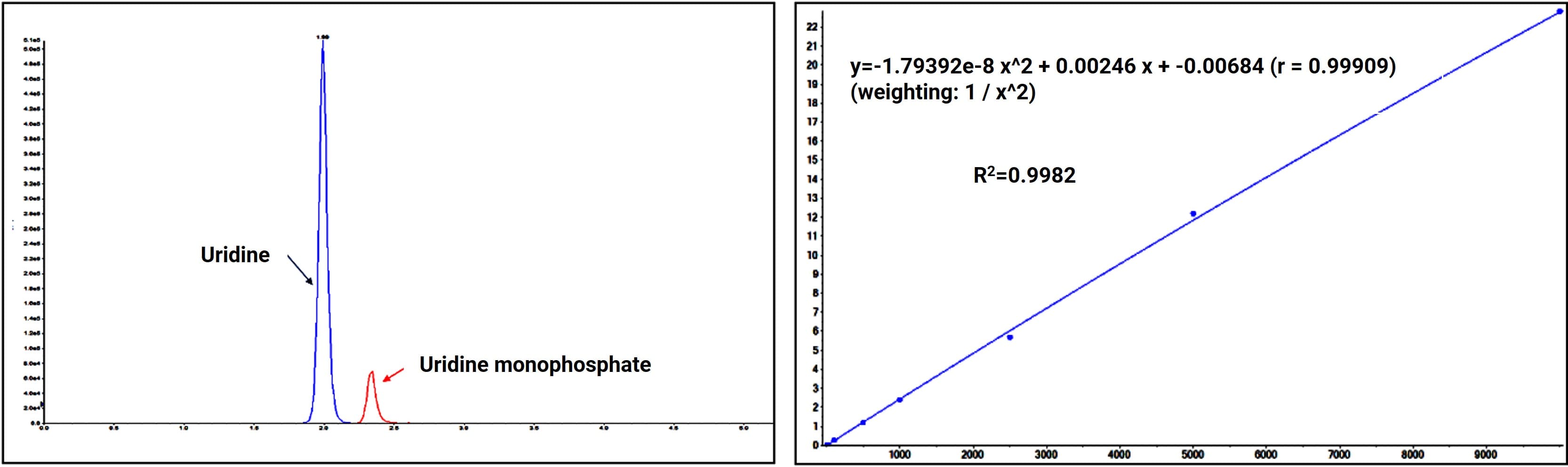 Chromatographic separation and linear regression of uridine and uridine monophosphate Chromatographic separation and linear regression of uridine and uridine monophosphate