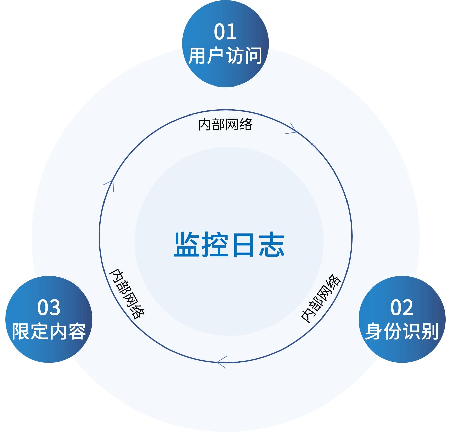 访问控制和权限管理