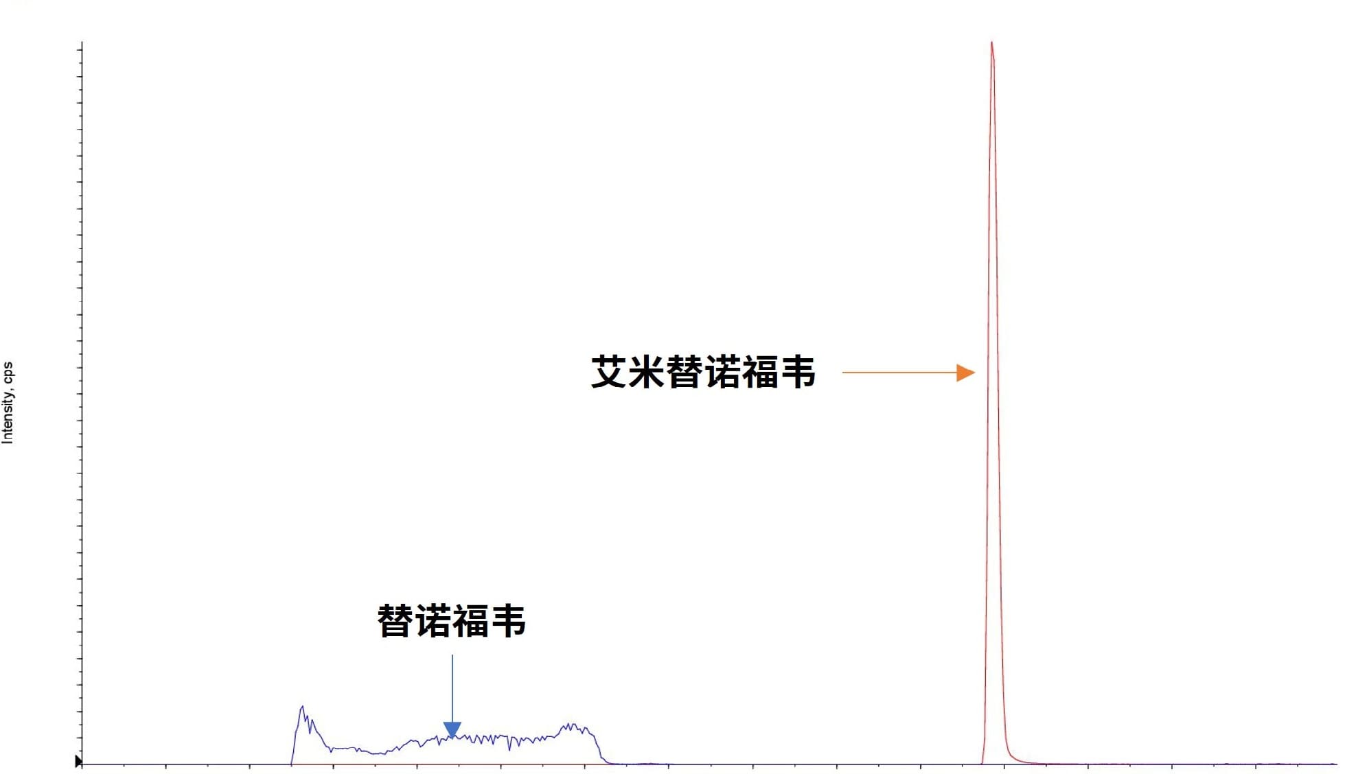 替诺福韦与艾米替诺福韦质谱图
