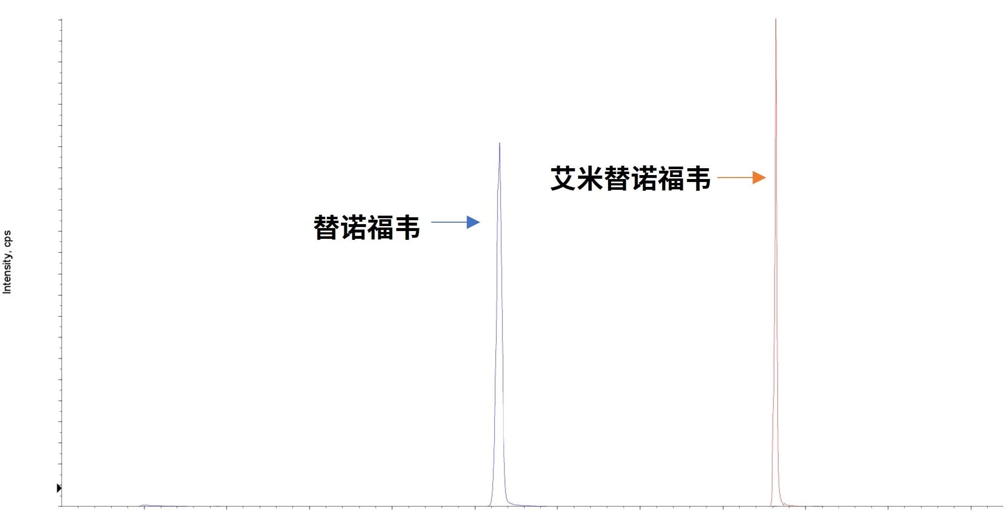 调整方法后的替诺福韦与艾米替诺福韦质谱图
