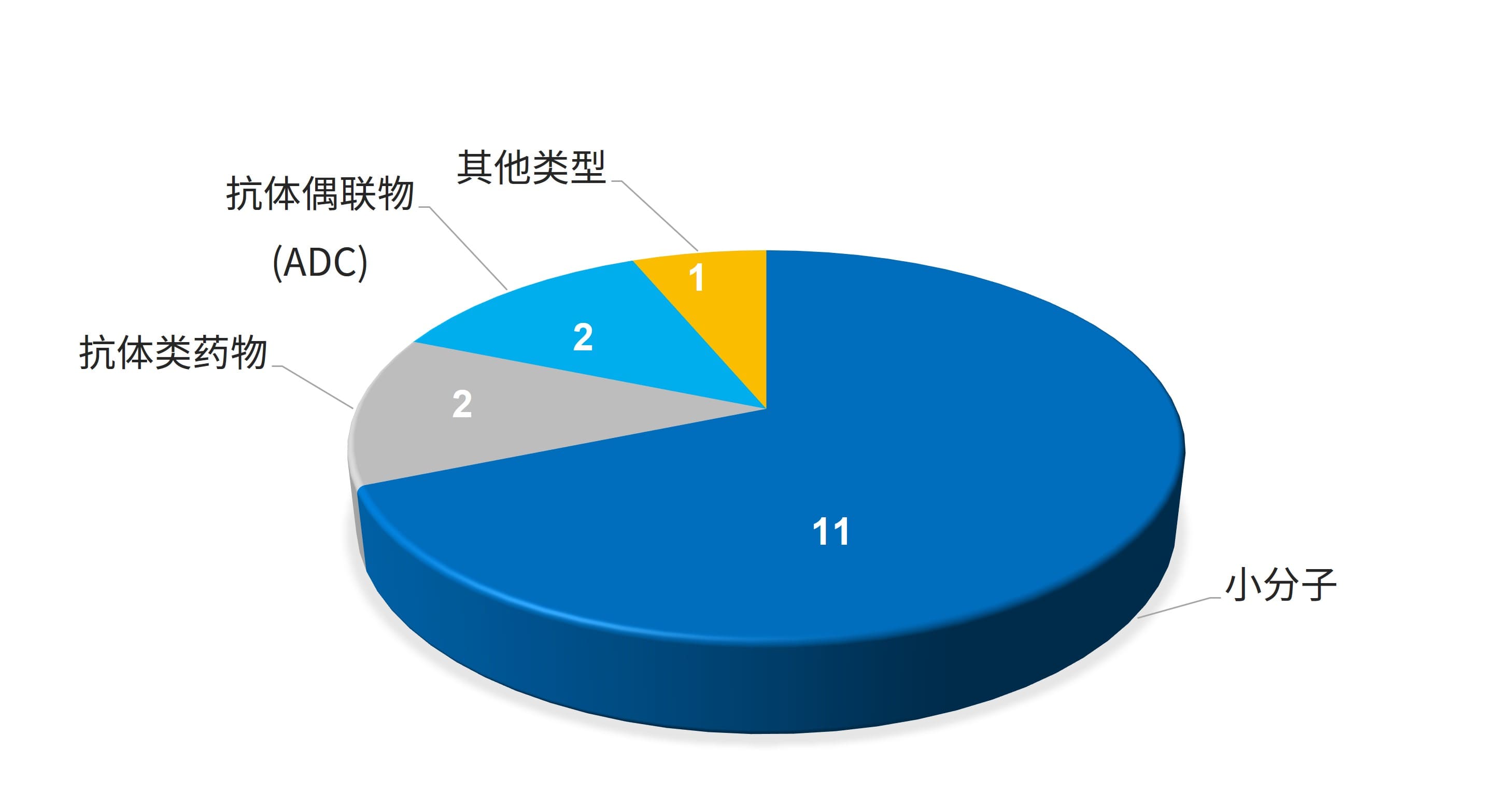 2025年FDA批准抗肿瘤药物的分子类型占比