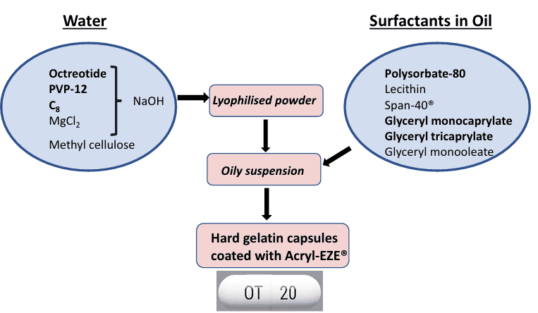 TPE technology promoting octreotide absorption in the intestine