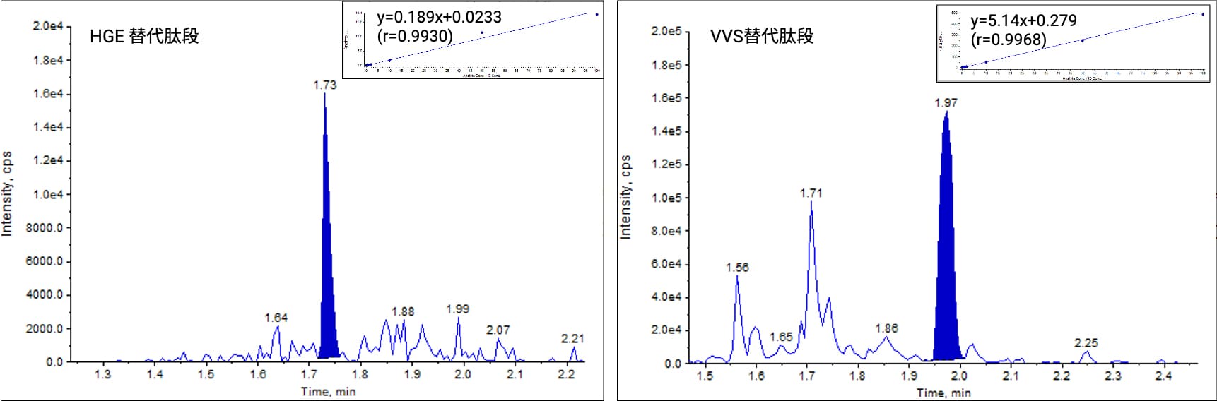 HGE和VVS肽段的LLOQ（0.1 μg/mL）图谱和标准曲线