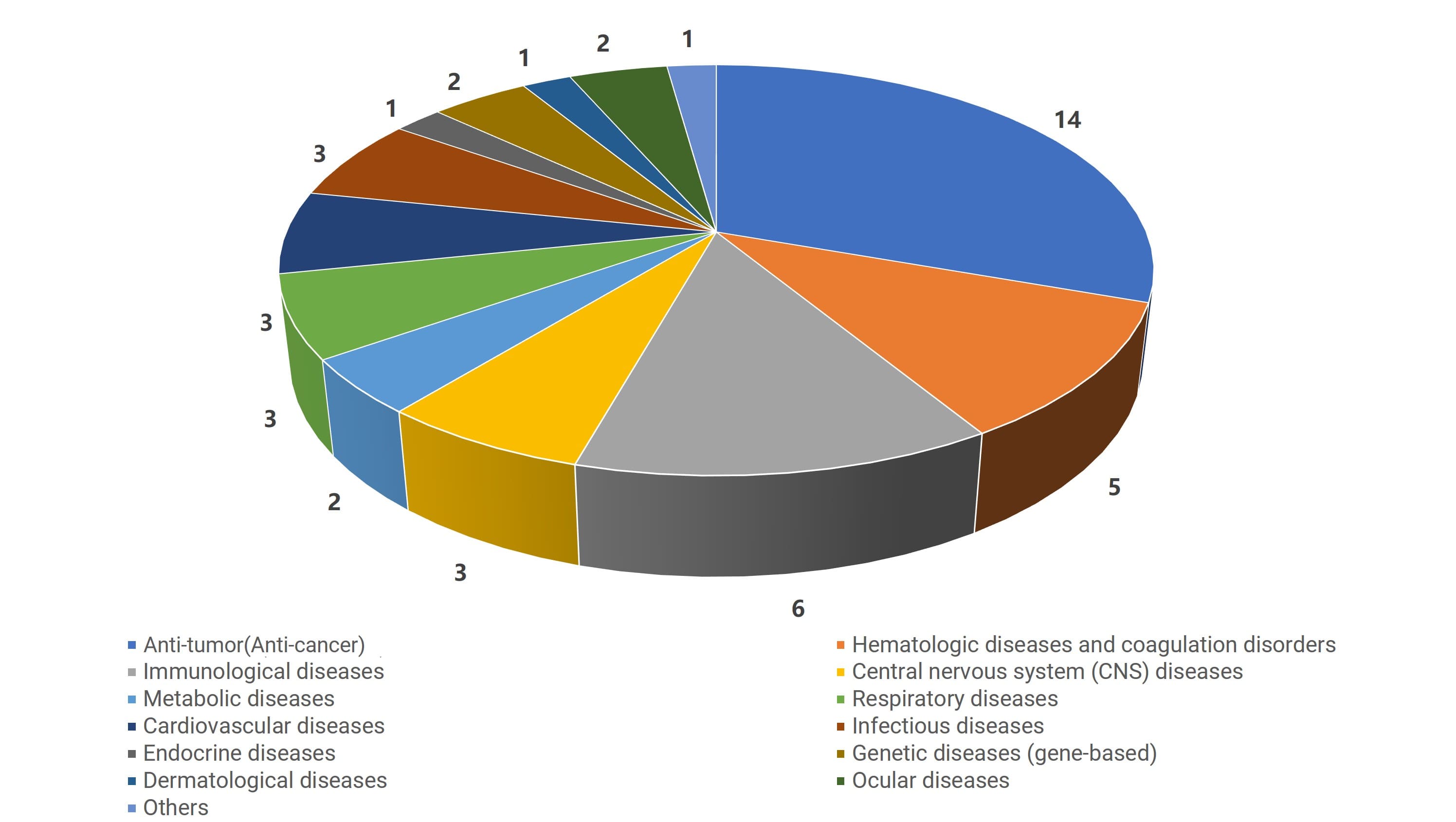 Overview of disease areas for new drugs approved by the FDA in 2025