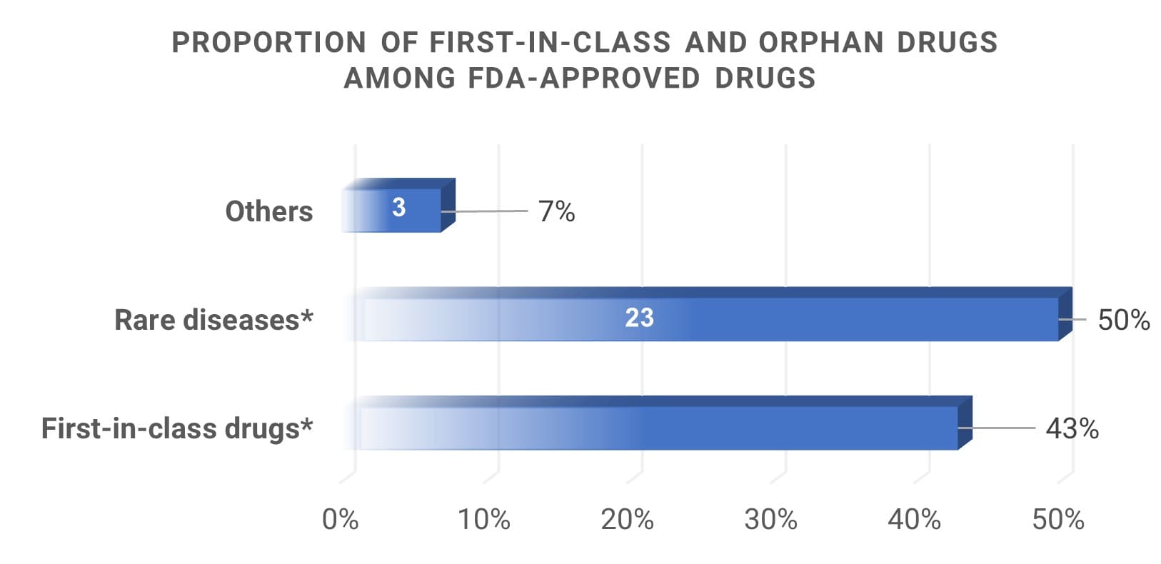 Proportion of first-in-class and rare disease drugs among FDA-approved drugs in 2025
