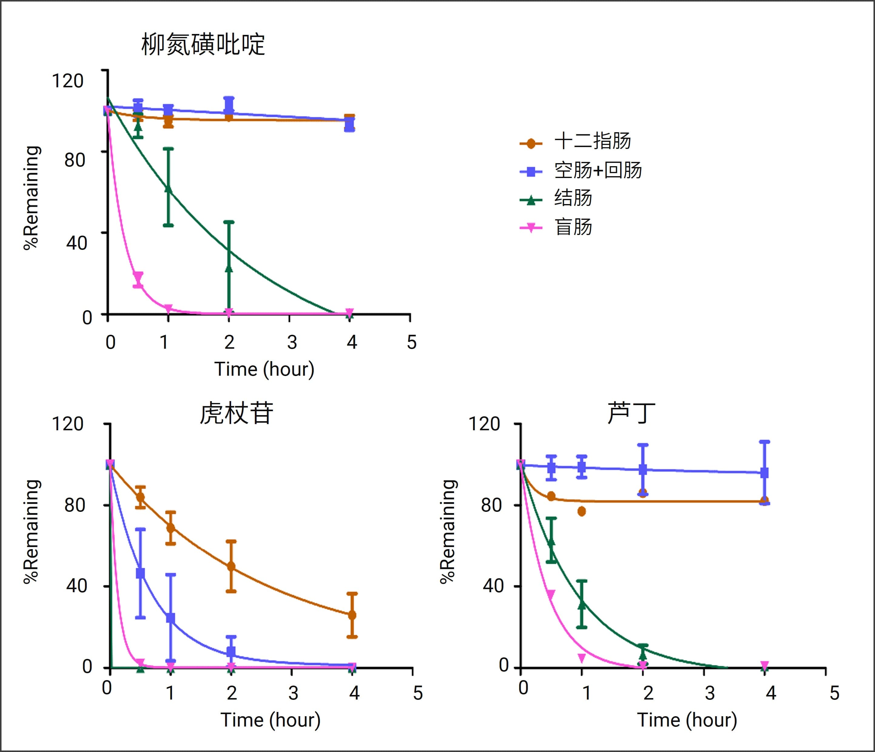 化合物在不同肠段菌群孵育4小时后代谢趋势