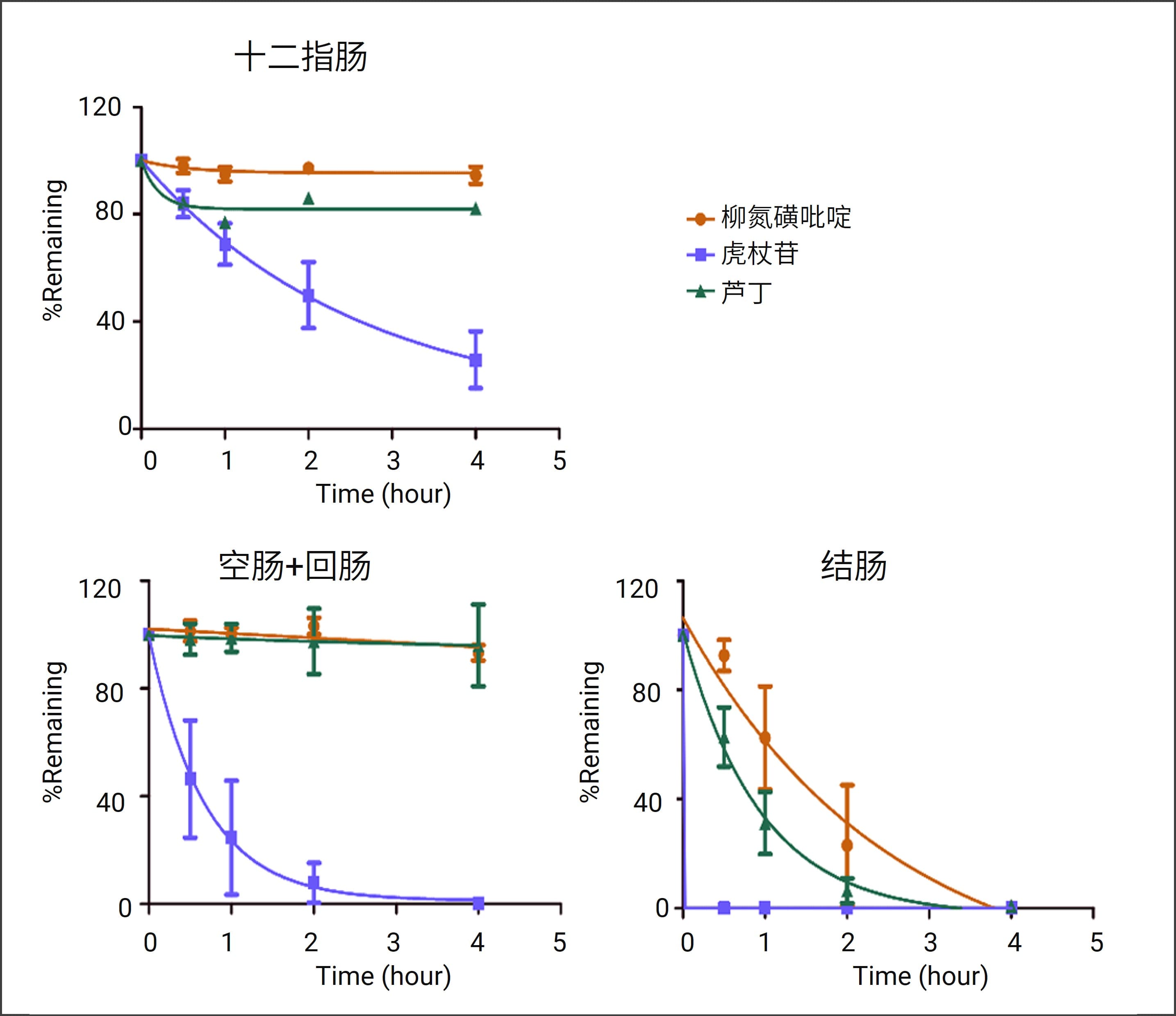 各肠段菌群孵育4小时后不同化合物的代谢趋势