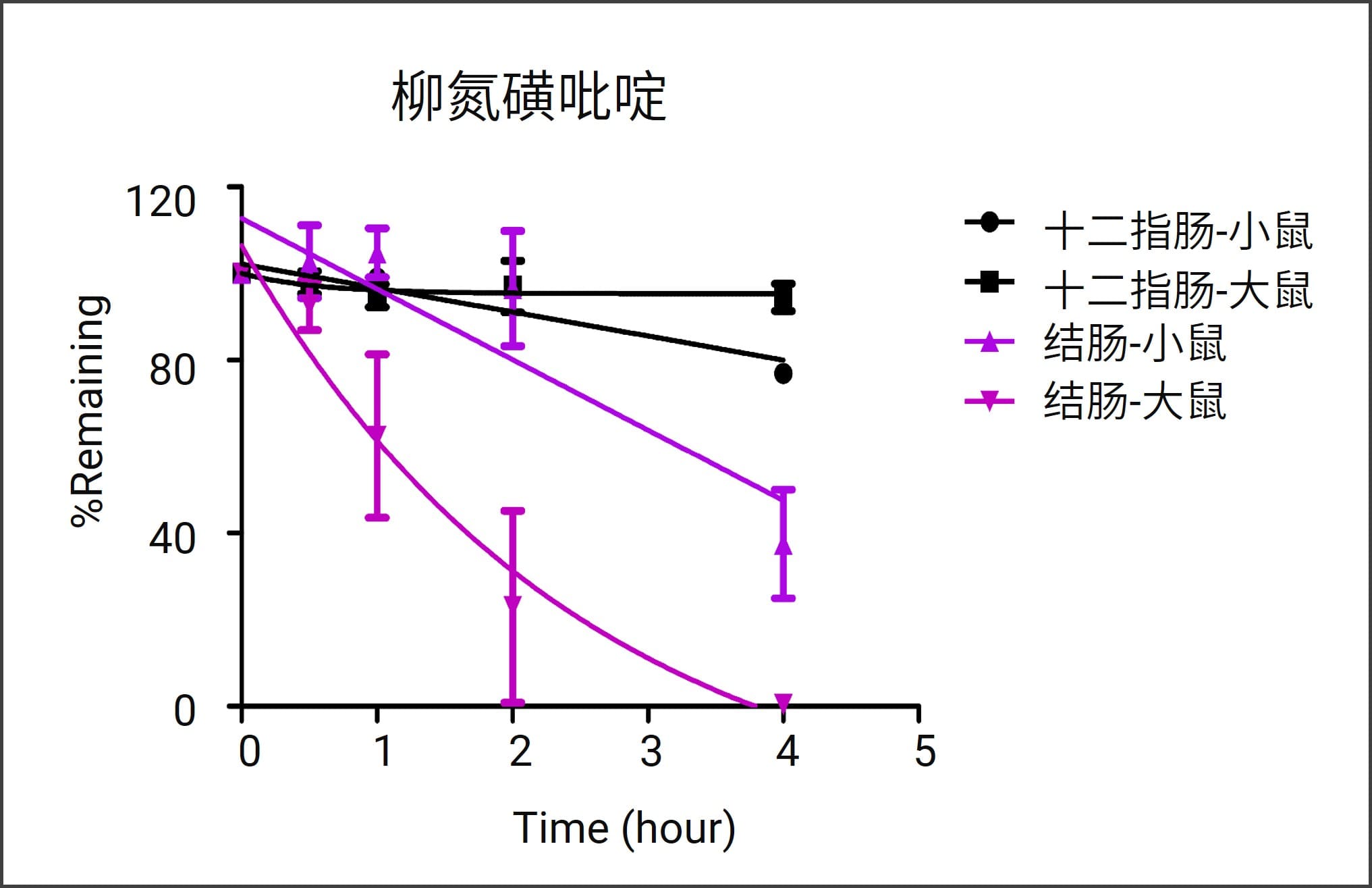 柳氮磺吡啶在不同种属各肠段菌群孵育4小时后的代谢趋势