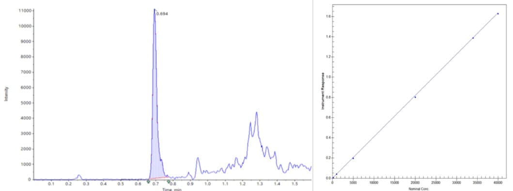 LC-MS/MS Chromatogram and Standard Curve of MMAE at 20 pg/mL in Rat Plasma Sample