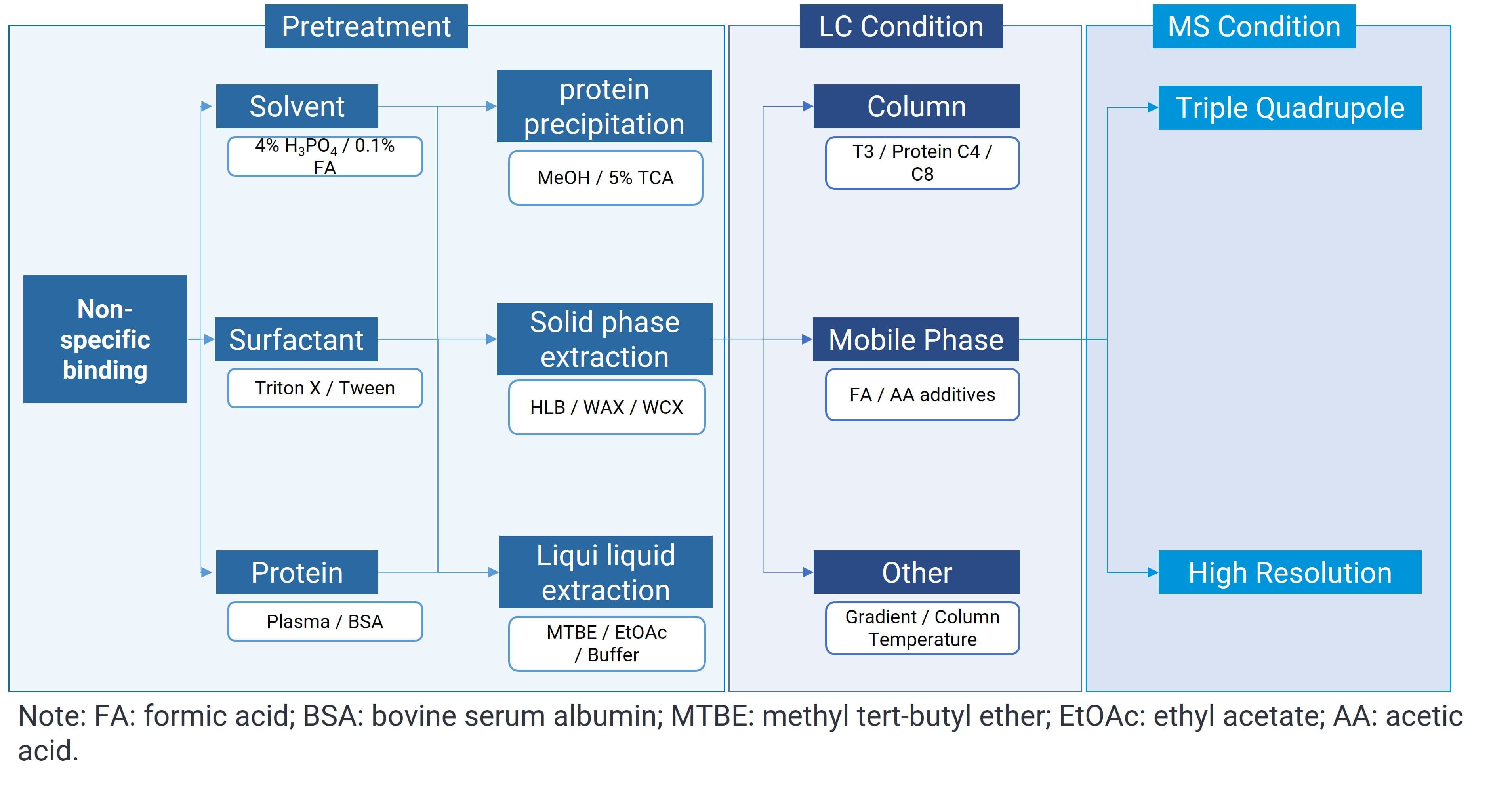 Workflow for LC-MS/MS analysis of conventional peptide drugs Workflow for LC-MS/MS analysis of conventional peptide drugs