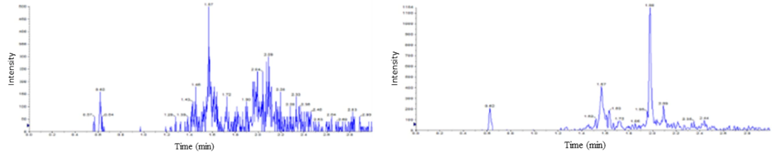 (A) LC-MS/MS chromatogram of blank sample (B) LC-MS/MS chromatogram of LLOQ (41.8 pg/mL). (A) LC-MS/MS chromatogram of blank sample (B) LC-MS/MS chromatogram of LLOQ (41.8 pg/mL).