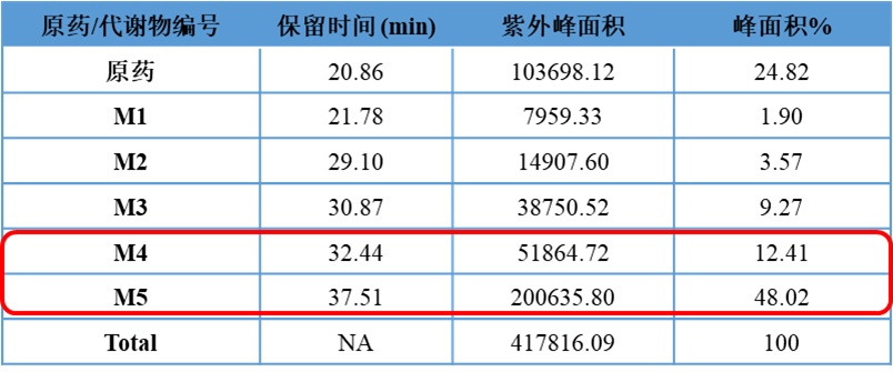 稳态期人血浆中原药及其代谢产物的相对丰度 稳态期人血浆中原药及其代谢产物的相对丰度