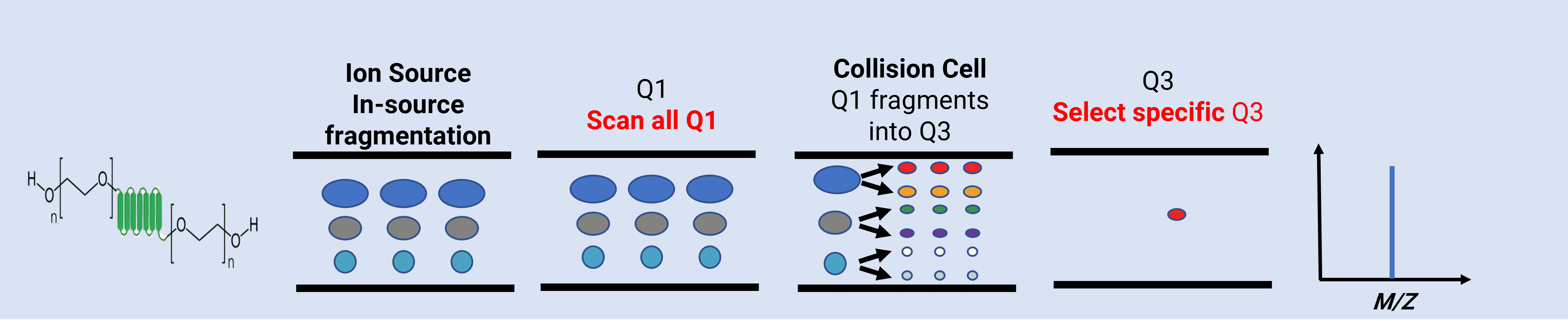 Schematic diagram of precursor ion scan