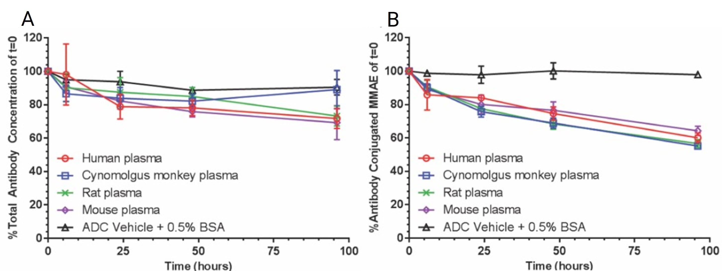 Total antibody (A) and antibody conjugated MMAE (B) levels of Polivy following 96 hours of incubation in human, cynomolgus monkey, rat, and mouse plasma at 37°C