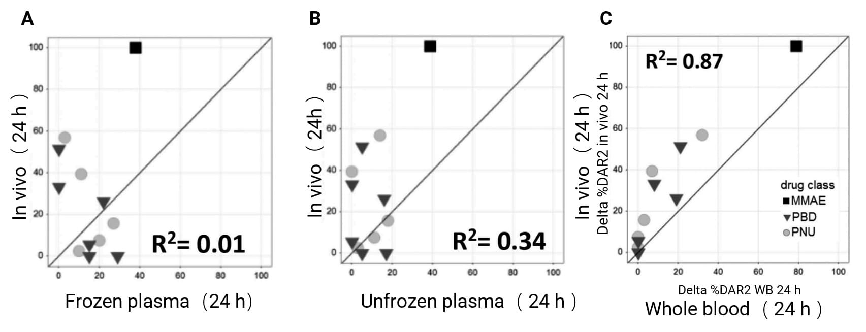 Correlation of in vivo with in vitro stability for 13 TDCs in frozen mouse plasma