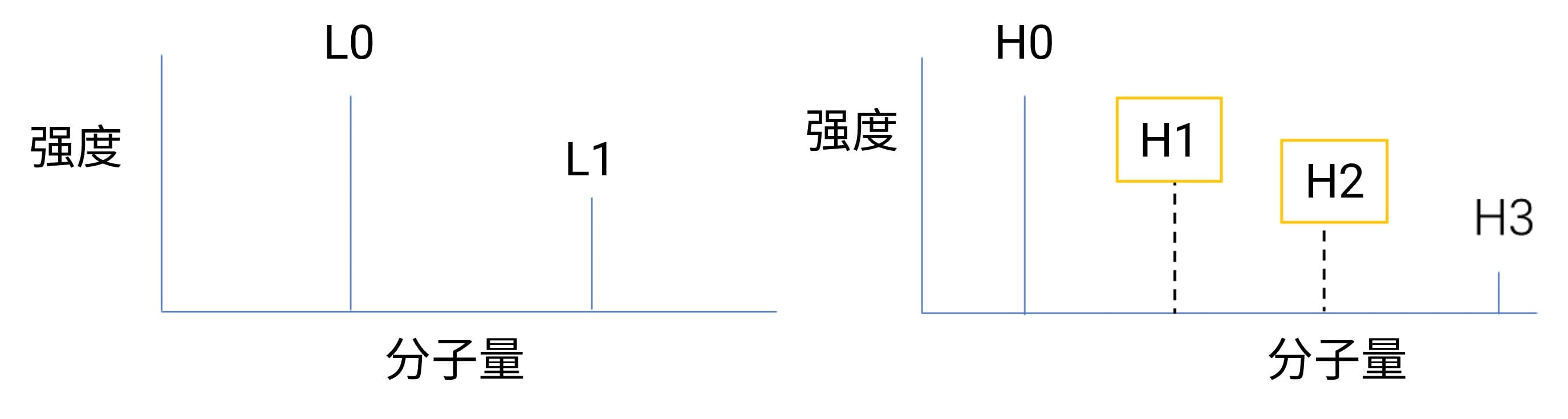 质谱中不同DAR值的抗体响应强度示意图 质谱中不同DAR值的抗体响应强度示意图