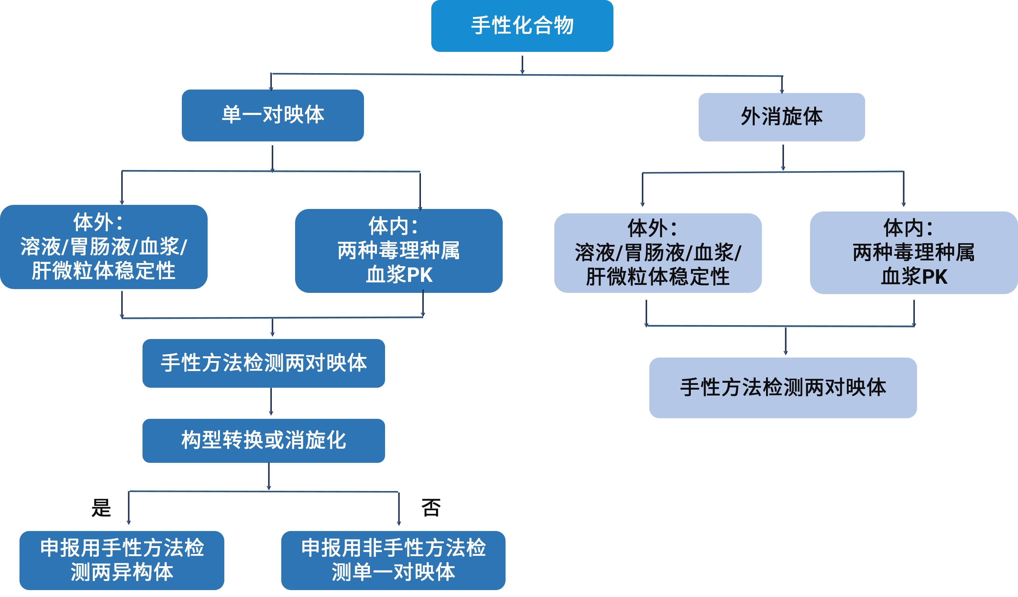 手性药物临床前DMPK研究参考决策树