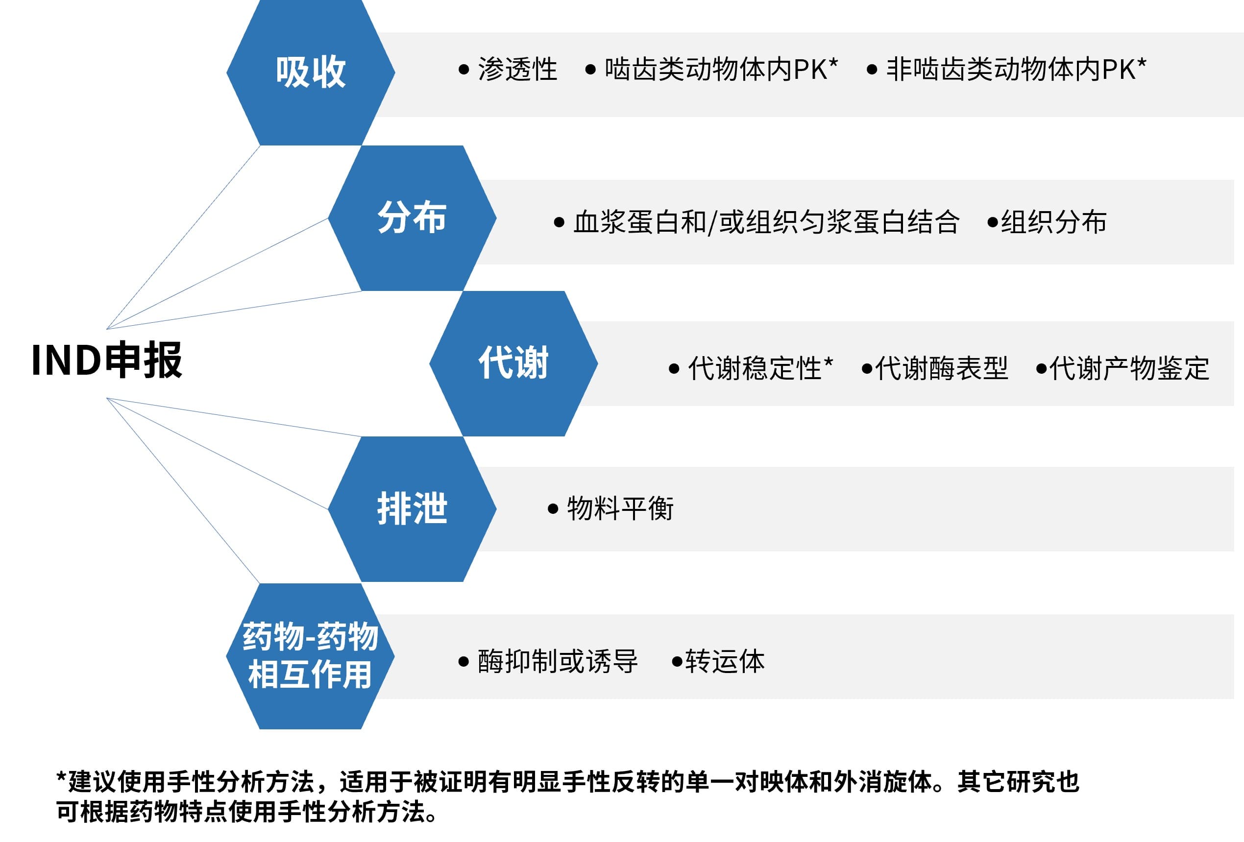 手性药物DMPK申报研究参考策略