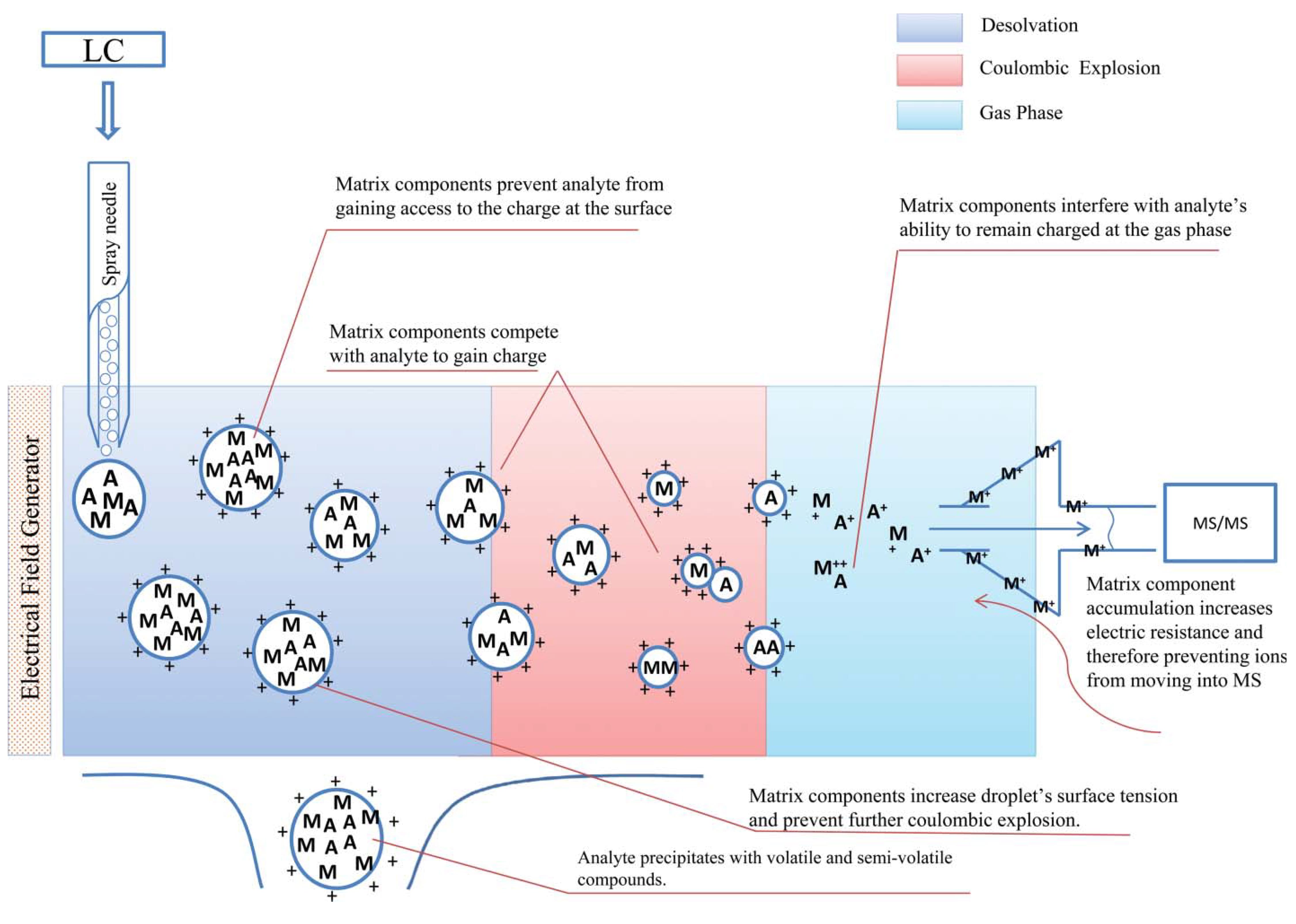 Mechanisms of matrix effects in ESI