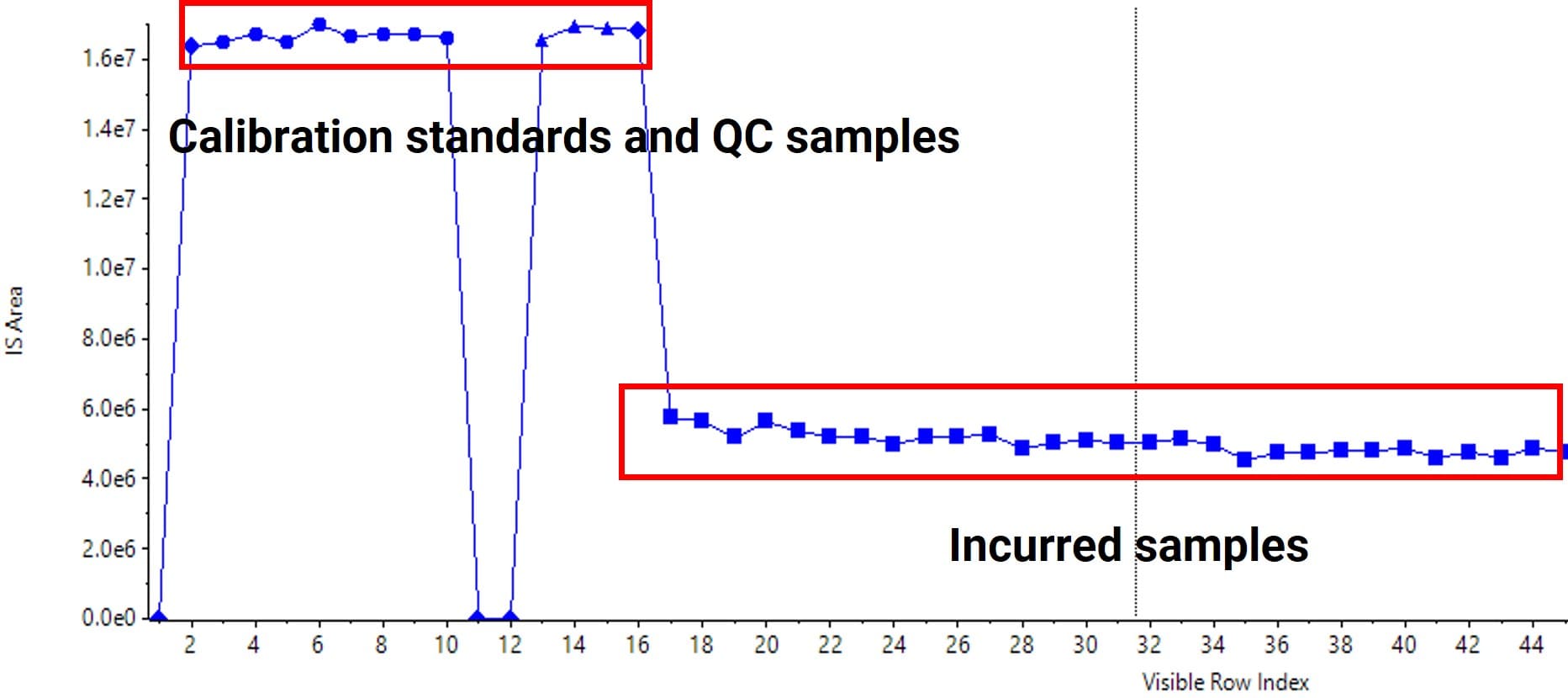 Internal-standard peak areas in calibration standards, QC samples, and incurred samples