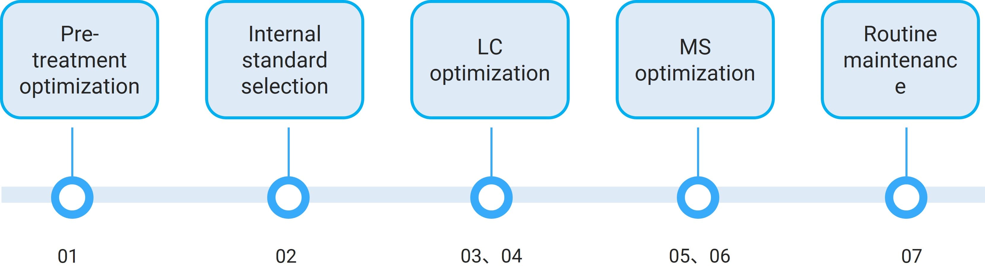 Strategies for reducing or eliminating matrix effects in bioanalysis