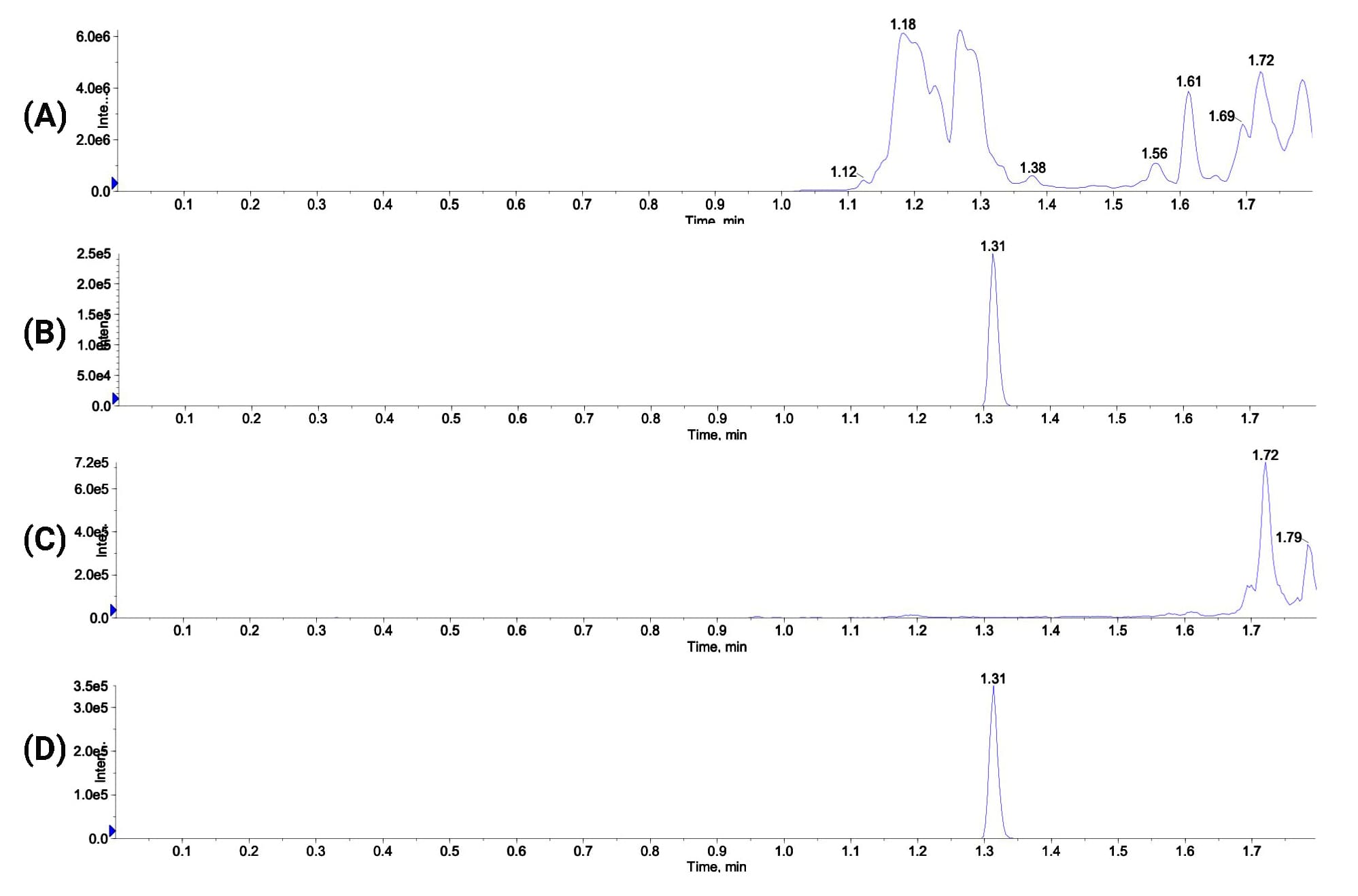 (A) Phospholipid chromatogram after PPT; (B) Glibenclamide chromatogram after PPT; (C) phospholipid chromatogram after LLE; (D) Glibenclamide chromatogram after LLE