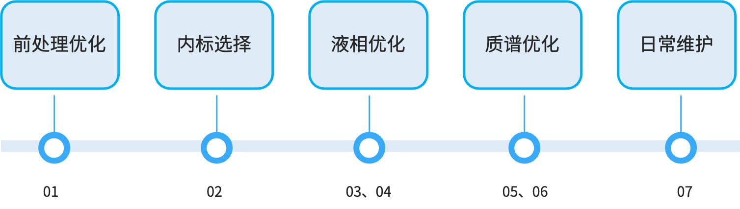 降低与消除生物基质效应的应对策略