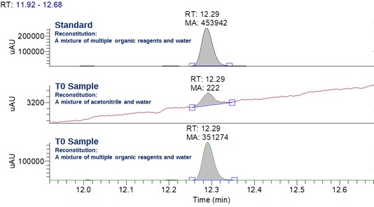 LC-UV Chromatograms of a PROTAC in Different Reconstitution Solvents