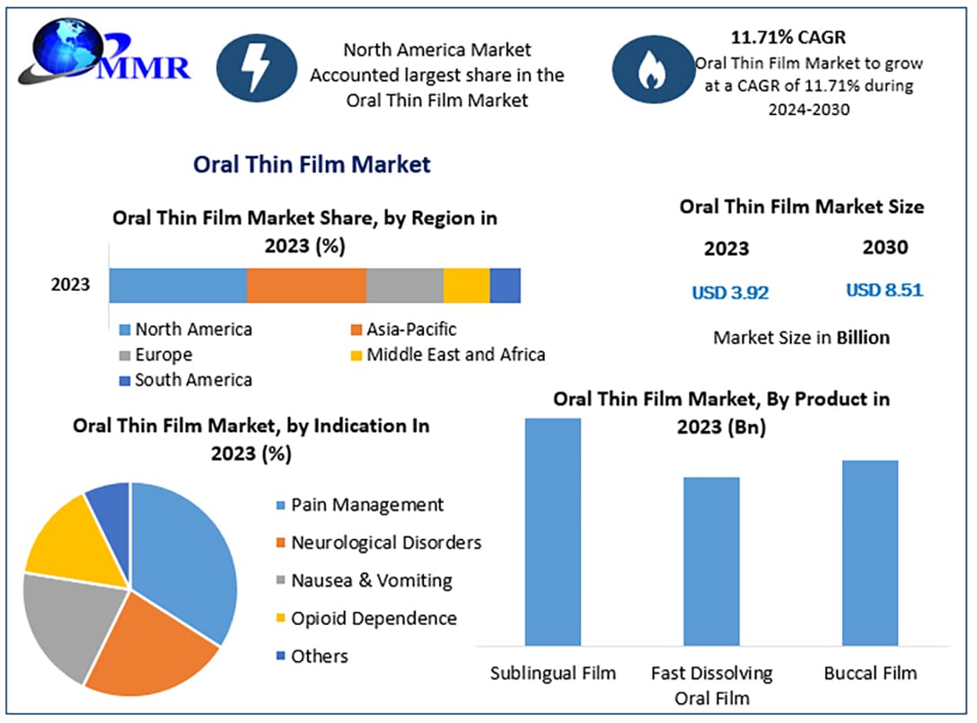 Global oral thin film market forecast