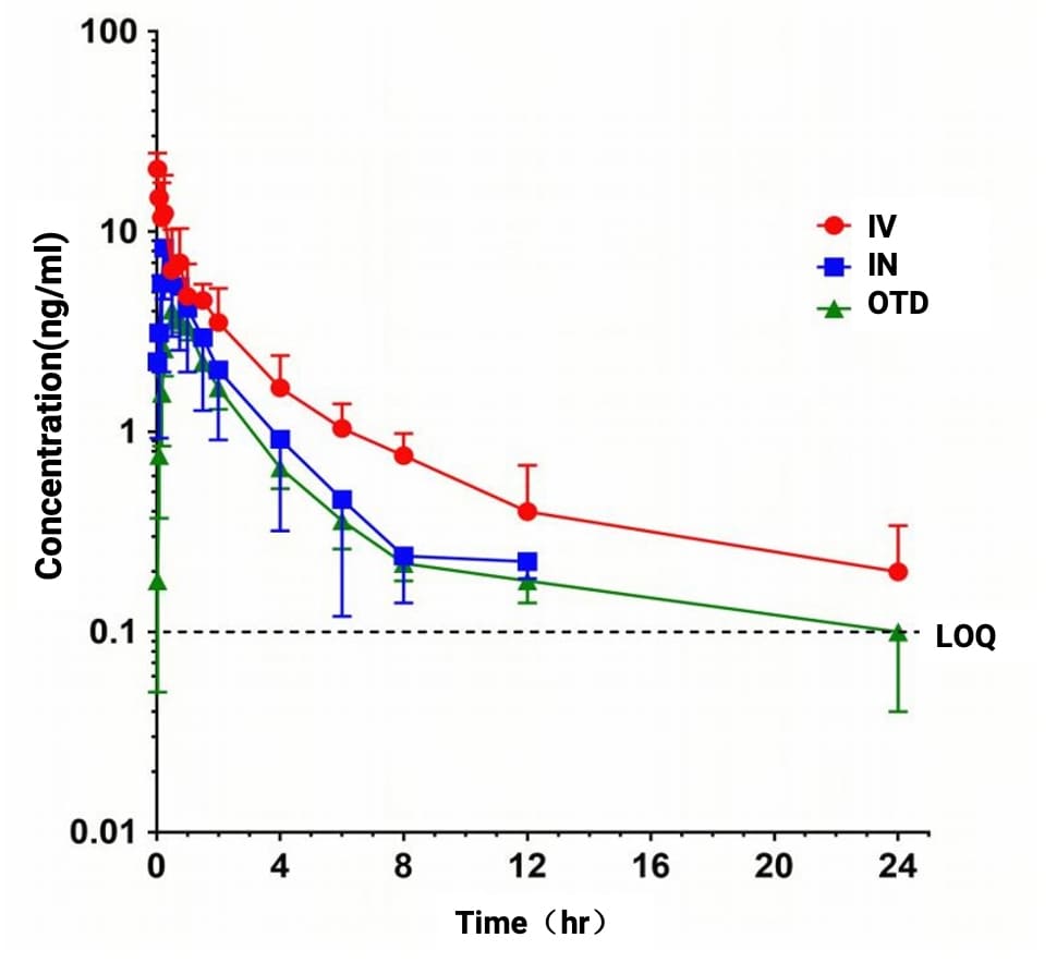 Plasma buprenorphine concentrations over time (hours) in dogs following intravenous (IV), intranasal (IN), and oral transmucosal (OTD) administration