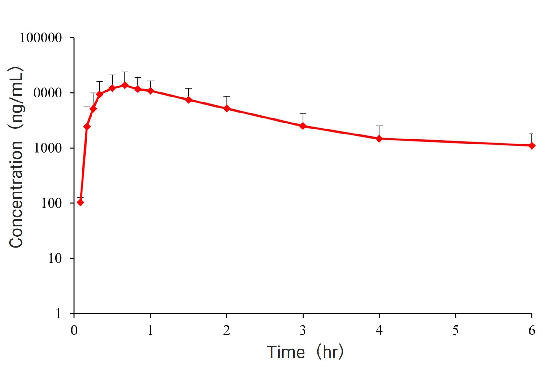 Mean plasma drug concentration-time profile in Beagle dogs following oral transmucosal administration