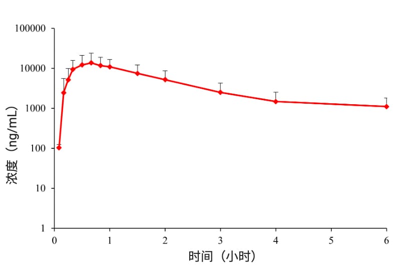 Beagle犬经口腔黏膜给予药物后的平均血浆药物浓度时间曲线 Beagle犬经口腔黏膜给予药物后的平均血浆药物浓度时间曲线