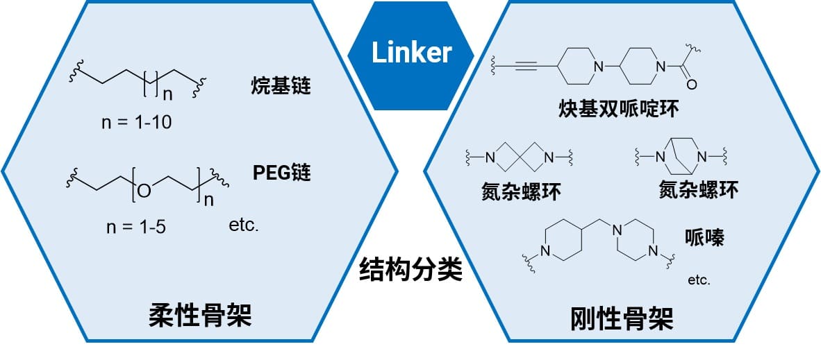 PROTAC中linker的结构