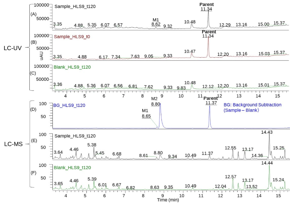 LC-UV (A: 120 min sample; B: 0 min sample; C: blank sample) and LC-MS/MS spectrum (D: after background subtraction; E: 120 min sample; F: blank sample) of a PDC after incubation with human acidified liver S9 system. LC-UV (A: 120 min sample; B: 0 min sample; C: blank sample) and LC-MS/MS spectrum (D: after background subtraction; E: 120 min sample; F: blank sample) of a PDC after incubation with human acidified liver S9 system.