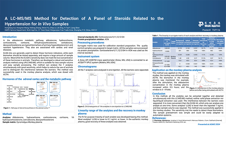 A LC-MS/MS Method for Detection of A Panel of Steroids Related to the Hypertension for In Vivo Samples