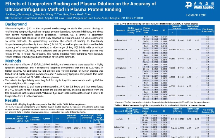 Effects of Lipoprotein Binding and Plasma Dilution on the Accuracy of Ultracentrifugation Method in Plasma Protein Binding