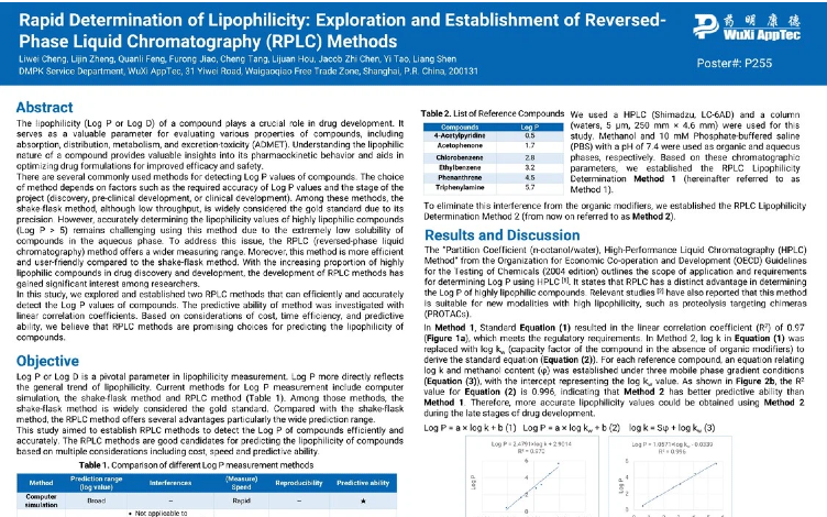Rapid Determination of Lipophilicity: Exploration and Establishment of Reversed-Phase Liquid Chromatography (RPLC) Methods