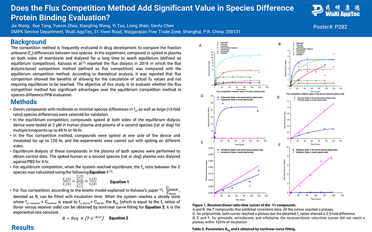 Does the Flux Competition Method Add Significant Value in Species Difference Protein Binding Evaluation?