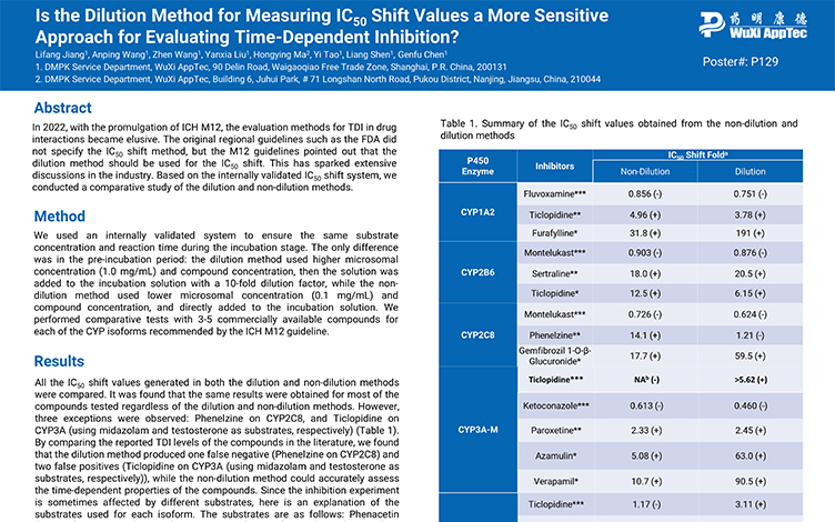 Is the Dilution Method for Measuring IC50 Shift Values a More Sensitive Approach for Evaluating Time-Dependent Inhibition?