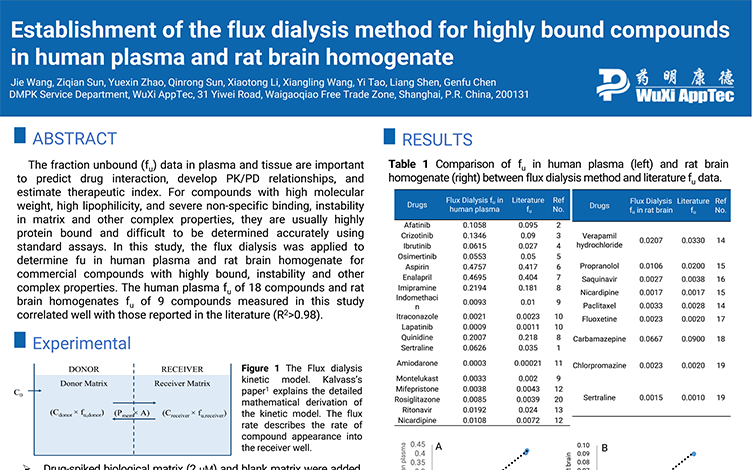 Establishment of the Flux Dialysis Method for Highly Bound Compounds in Human Plasma and Rat Brain Homogenate