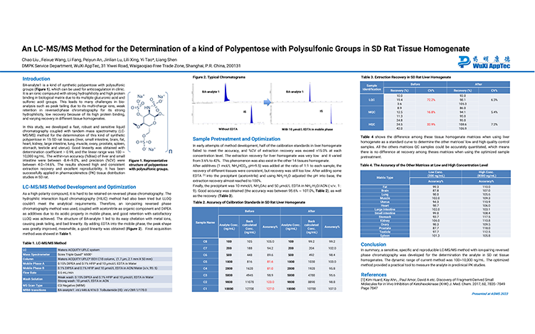An LC-MS/MS Method for the Determination of a Kind of Polypentose with Polysulfonic Groups in SD Rat Tissue Homogenate