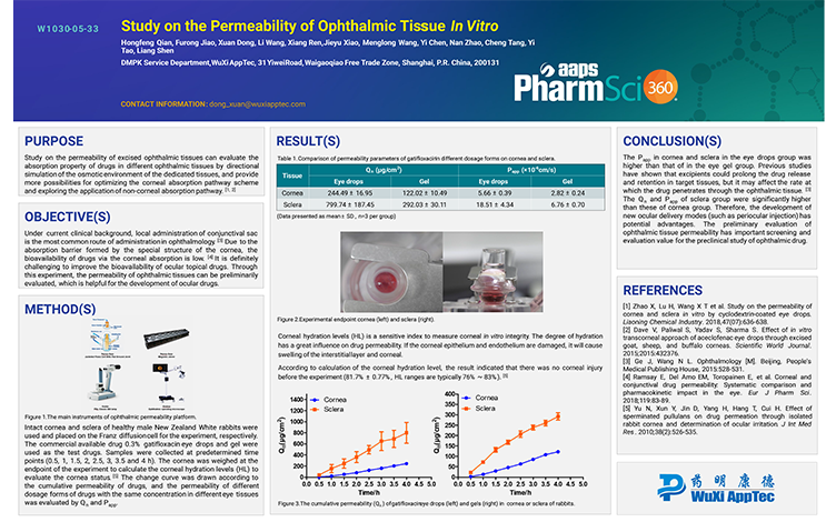 Study on the Permeability of Ophthalmic Tissues In Vitro