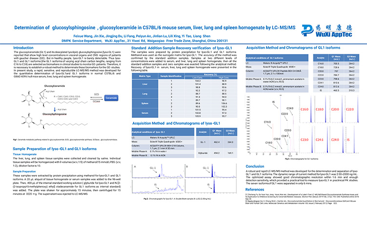 Determination of Glucosylsphingosine, Glucosylceramide in C57BL/6 Mouse Serum, Liver, Lung and Spleen Homogenate by LC-MS/MS