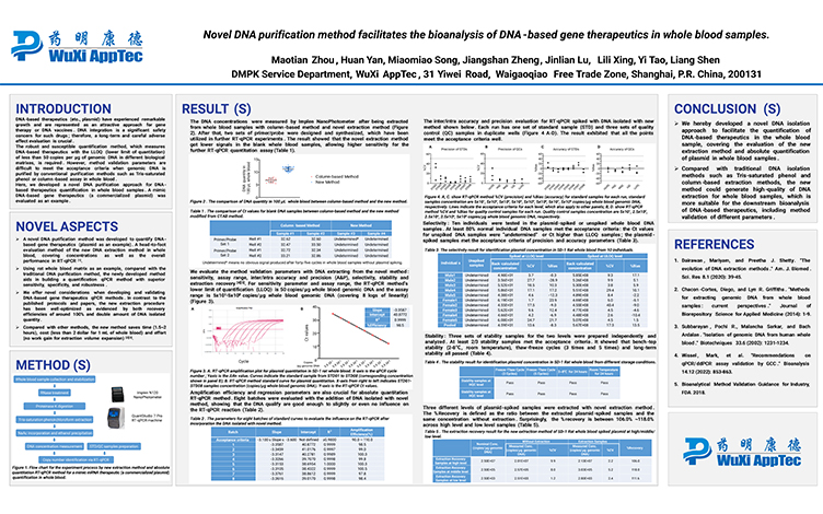 Novel DNA Purification Method Facilitates the Bioanalysis of DNA-Based Gene Therapeutics in Whole Blood Samples